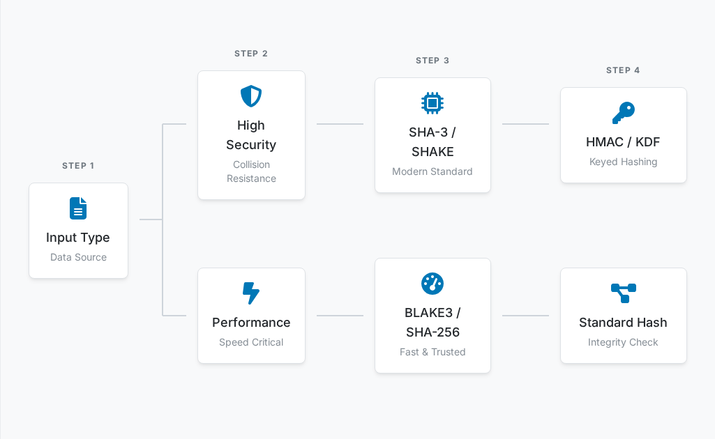 Flowchart showing secure hash implementation decision tree: input type → security level → algorithm choice → implementation pattern