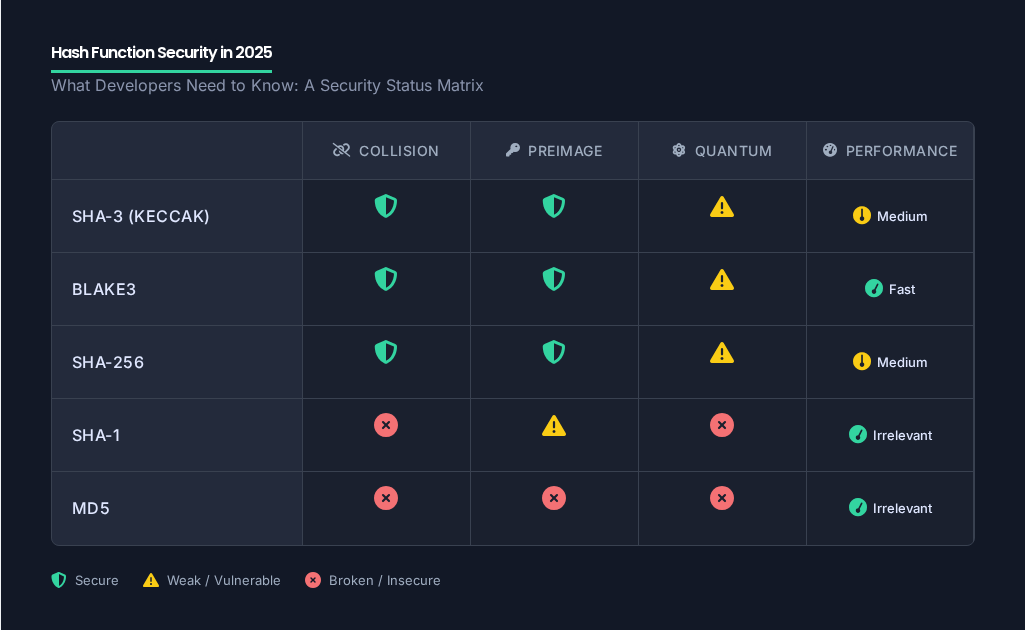 Security status matrix showing algorithms (rows) vs security aspects (columns: collision resistance, preimage resistance, quantum resistance, performance) with color coding